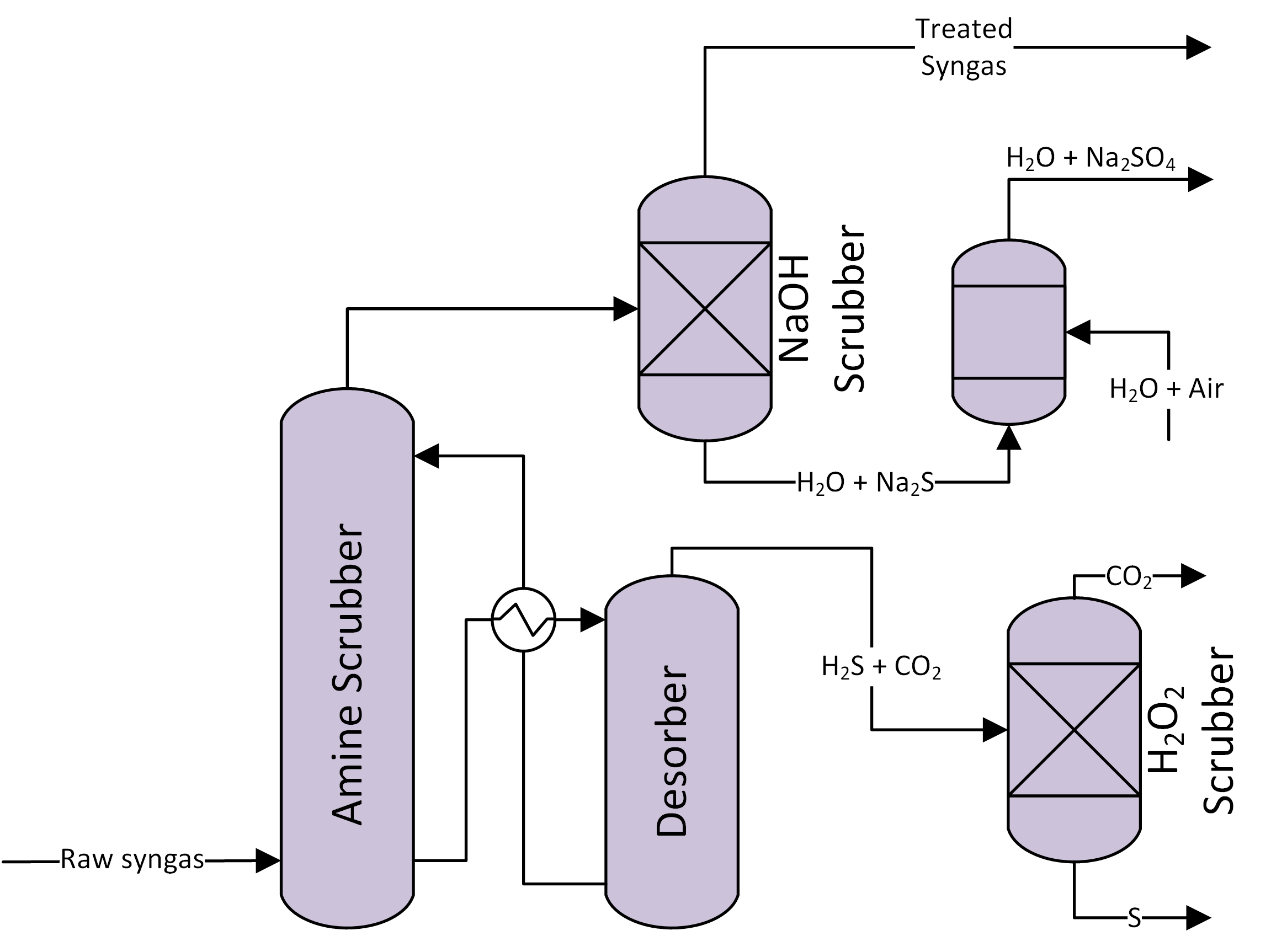 Amine Process Train